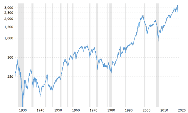 the S&P 500 throughout history