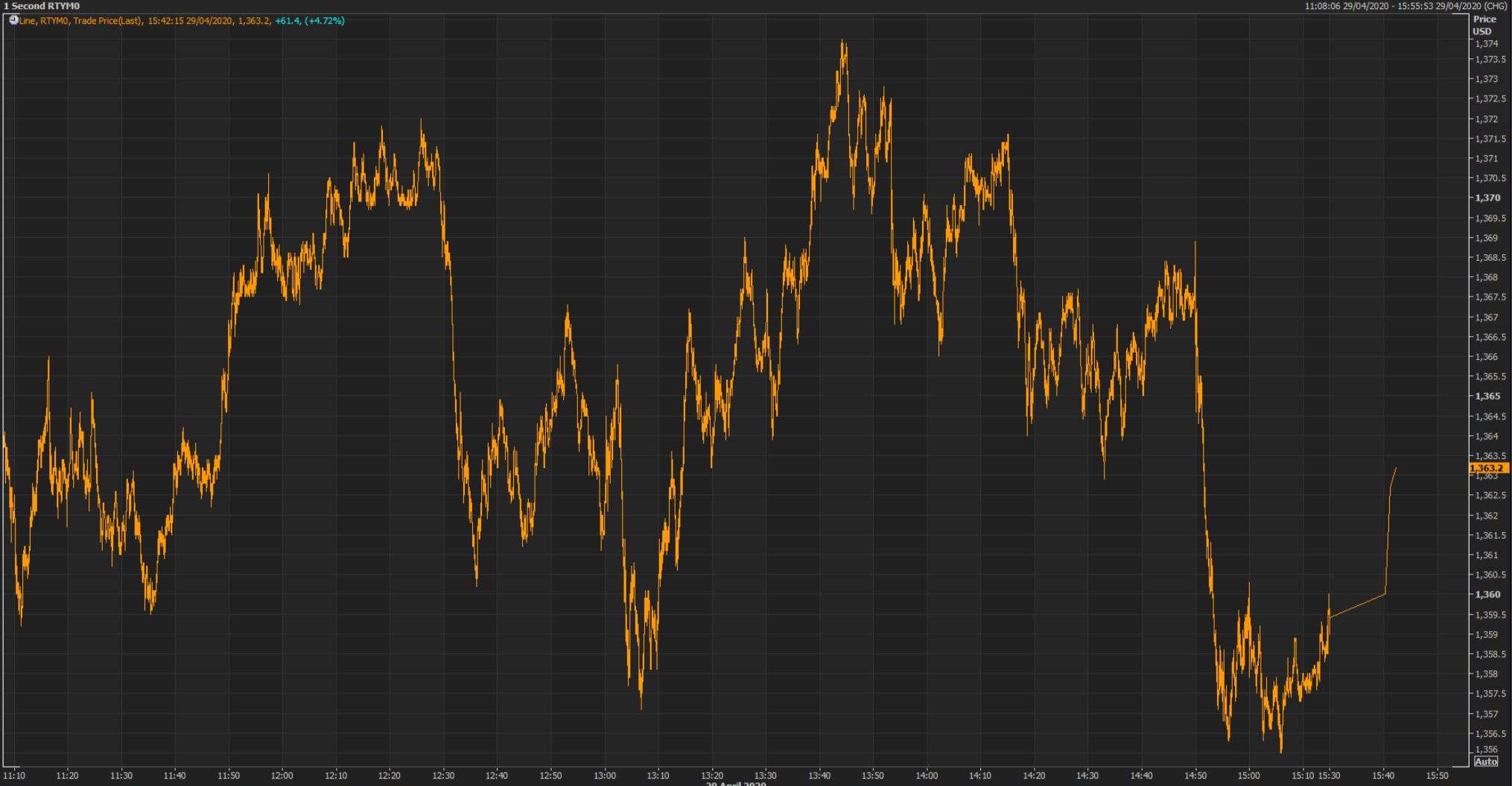 PAM Market Summary (29 April 2020) Equity Markets Gear Up For An