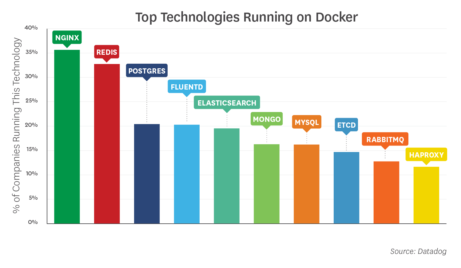 Docker nginx postgresql. Redis docker. docker redis fun. redis postgresql mysql. top technologies.