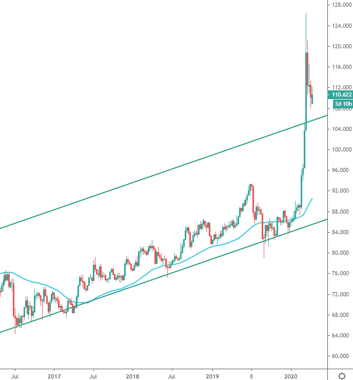 Gold Could Be Setting Up For A 2020 High Seeking Alpha Gold Could Be Setting Up For A 2020