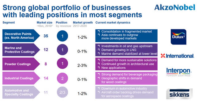 AkzoNobel industry position