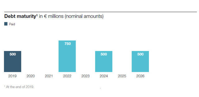 AkzoNobel debt maturity