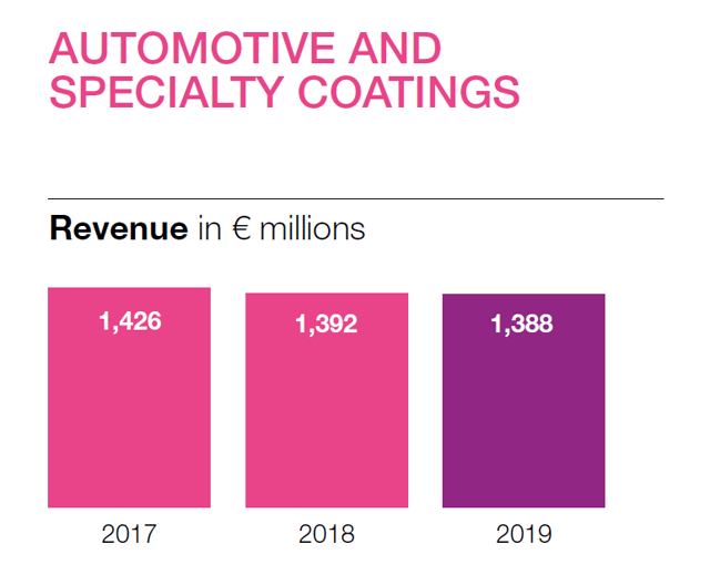 Akzo automotive revenue