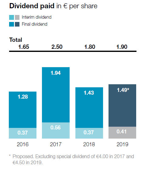 Akzo recent dividends