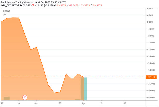 AkzoNobel share price