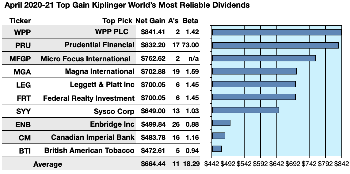 Kiplinger's 'Most Reliable Dividend For April | Alpha