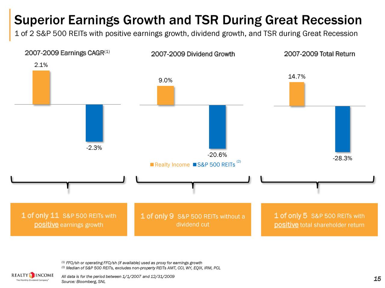 Realty Corp. A REIT For Monthly Dividend Aristocrat And Diversified Portfolio