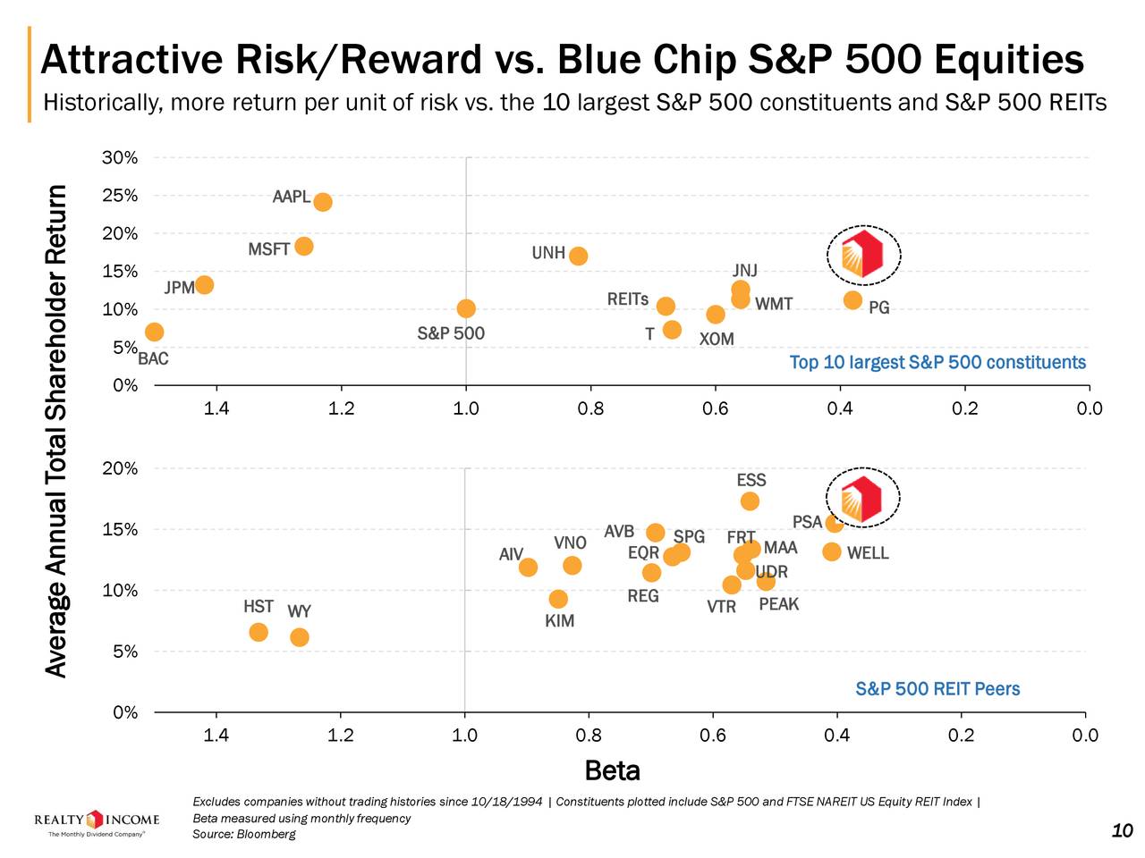 Realty Corp. A REIT For Monthly Dividend Aristocrat And