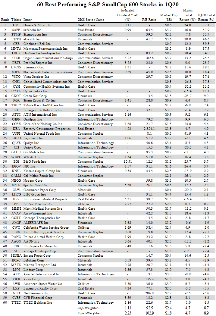 Best And WorstPerforming Small Cap Stocks In Q1 '20 (NYSEARCAIJR