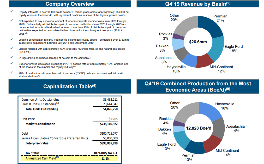 Kimbell Royalty Partners: A Landlord With A Near 10% Secure Yield (NYSE ...