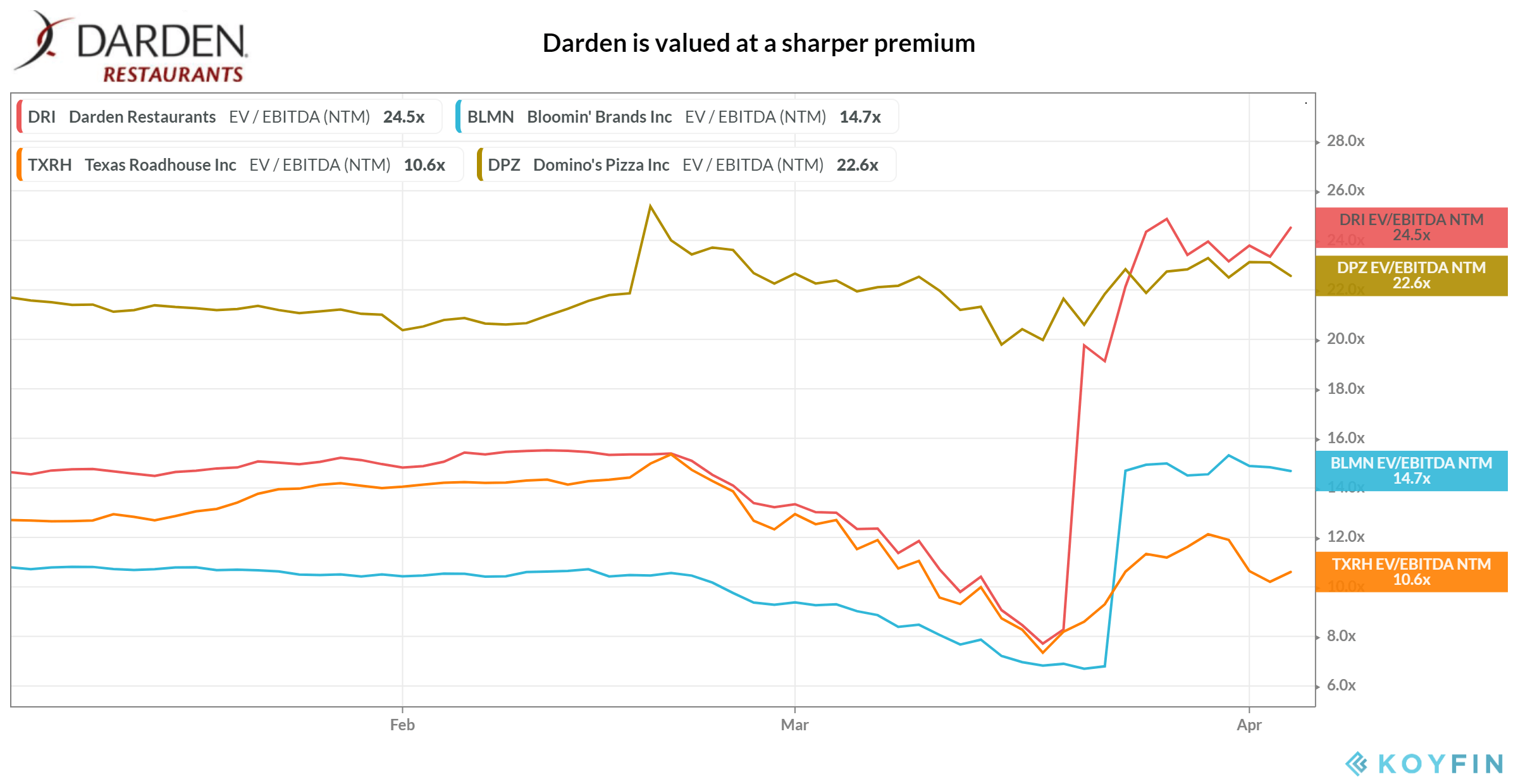 Darden Restaurants Robust Balance Sheet Doesn T Justify A Steep Premium Nyse Dri Seeking Alpha