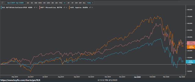 XLK Holdings 03Apr20