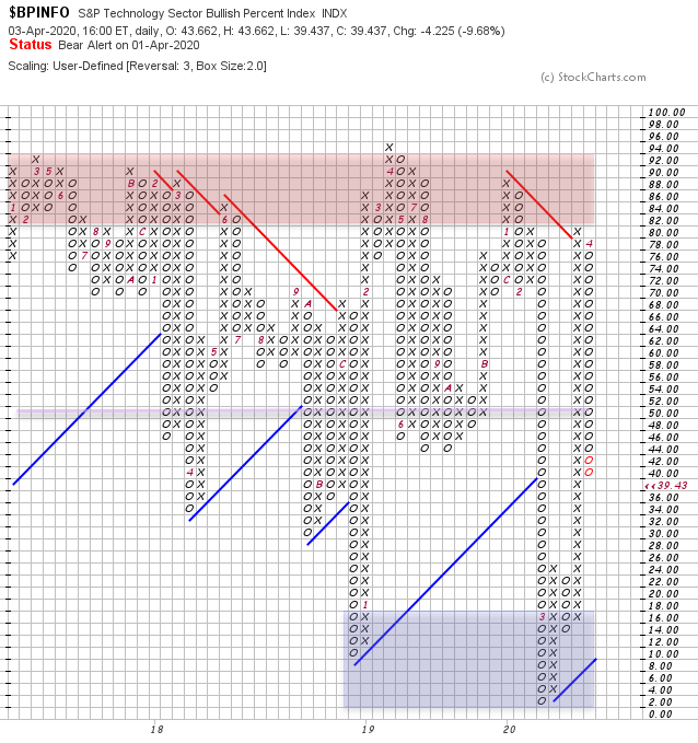 XLK Breadth 03Apr20