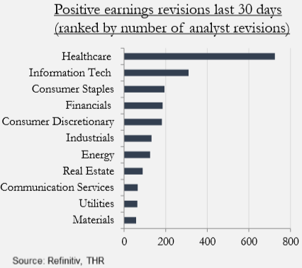 healthcare earnings revisions