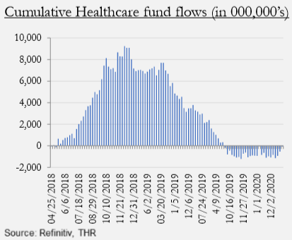 Healthcare sector flows