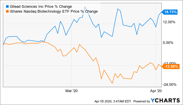 Gilead And The Economics Of Remdesivir Nasdaq Gild Seeking Alpha