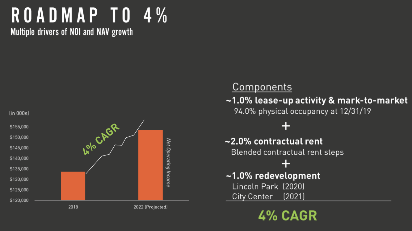 Acadia Realty Trust Highest Quality Retail Assets At A DoubleDigit