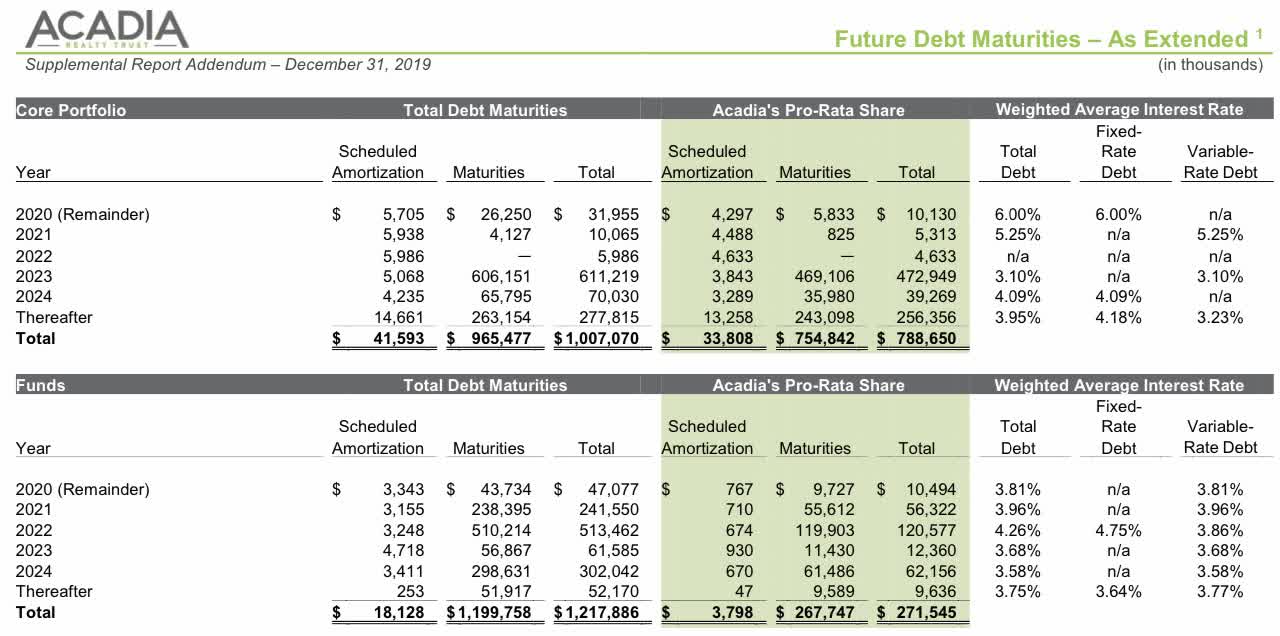 Acadia Realty Trust Highest Quality Retail Assets At A DoubleDigit