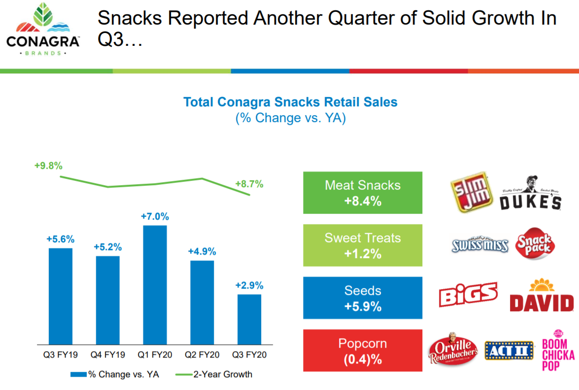 Conagra Is Way Too Cheap (NYSE:CAG) | Seeking Alpha