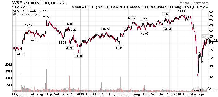 Williams Sonoma is eyeing more growth after a pandemic winning streak