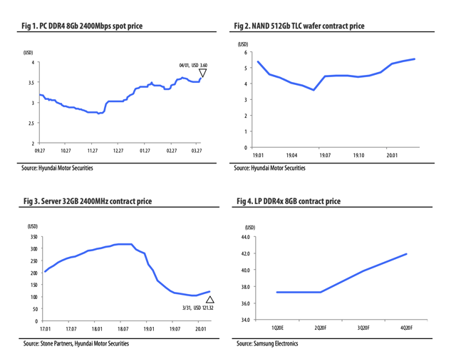 Korea Semiconductor Will Server DRAM Prices Fall In 3Q20? (OTCMKTS