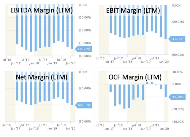 Image created by author with data from StockRow.com