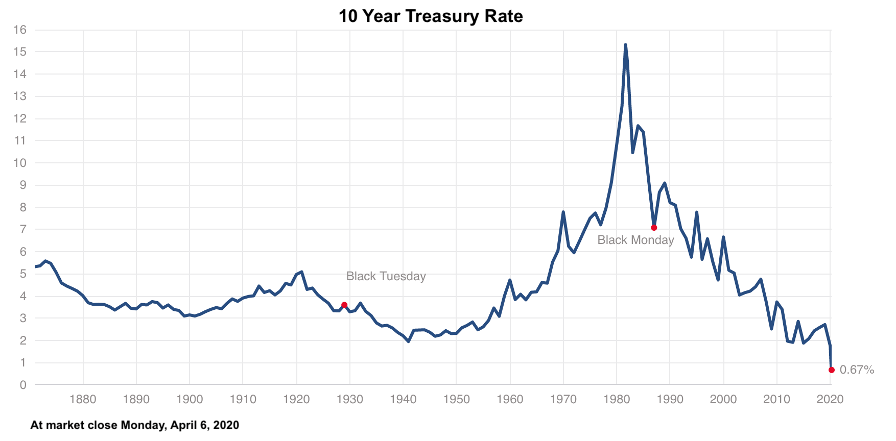 10 Year Treasury Note Futures