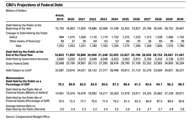 CBO Projections of Federal Debt