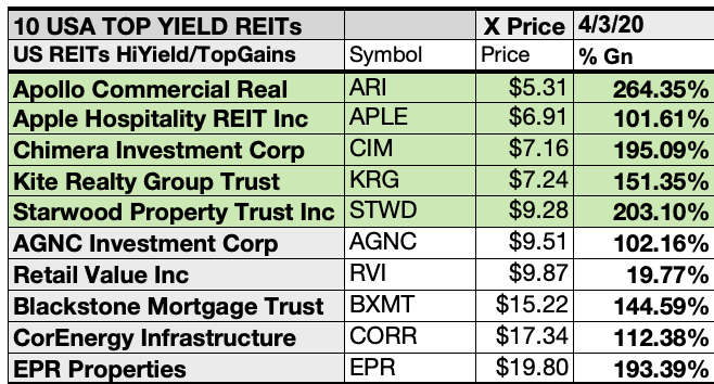 50 Top US REITs By Gains And Yield In April | Seeking Alpha