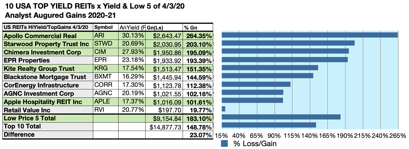 50 Top US REITs By Gains And Yield In April | Seeking Alpha