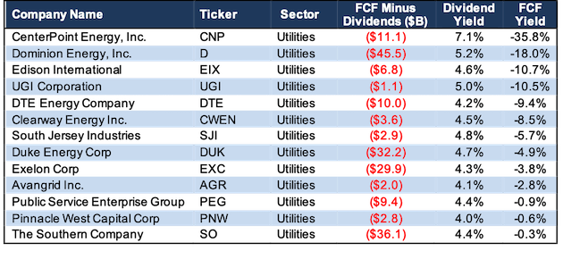 Riskiest Dividend Yields In Today's Turbulent Markets ...