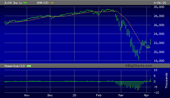 Dow Jones Industrial Average