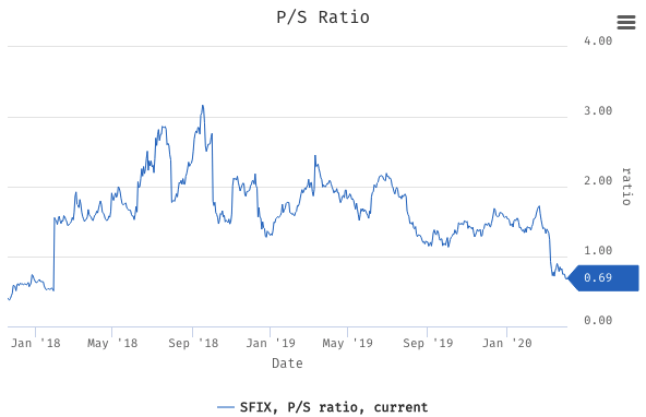 Stitch Fix: Will Need An Operational Efficiency (NASDAQ:SFIX) | Seeking ...