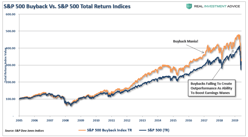 Aaand It's Gone... The Biggest Support For Asset Prices | Seeking Alpha