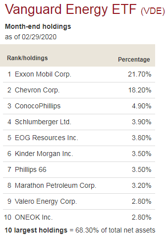 Vanguard Energy Etf Things Will Get Worse Before They Get Better Nysearca Vde Seeking Alpha