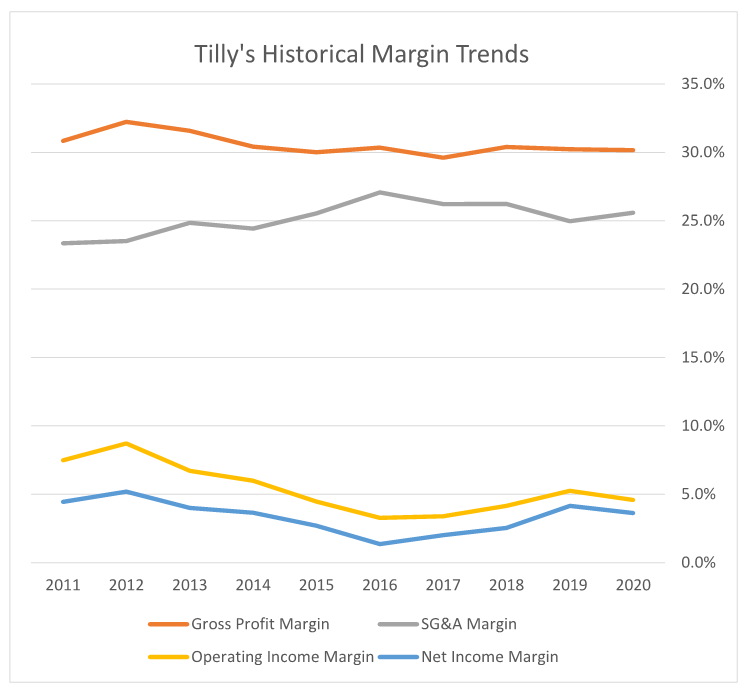 Tilly's Potential For Exceptional Value (NYSETLYS) Seeking Alpha