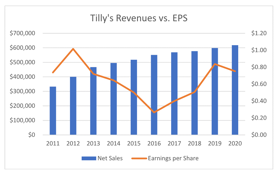 Tilly's Potential For Exceptional Value (NYSETLYS) Seeking Alpha
