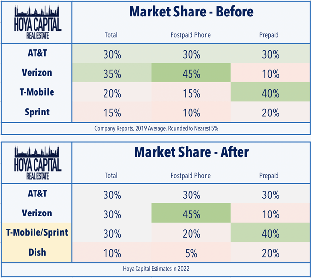 market share before after merger
