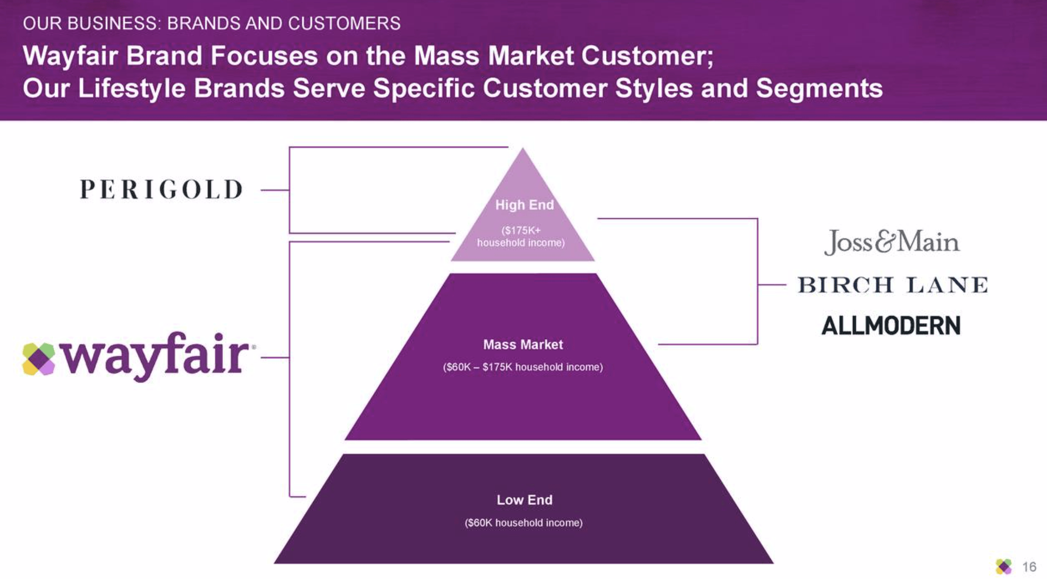 Wayfair Market Cap