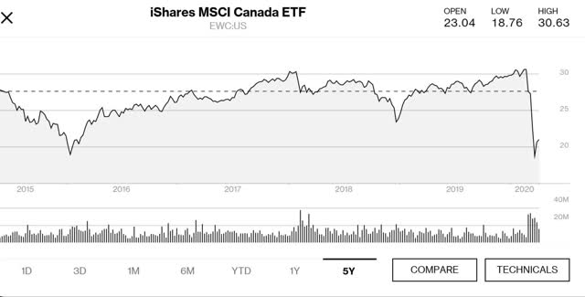 iShares Canada 5 years price chart