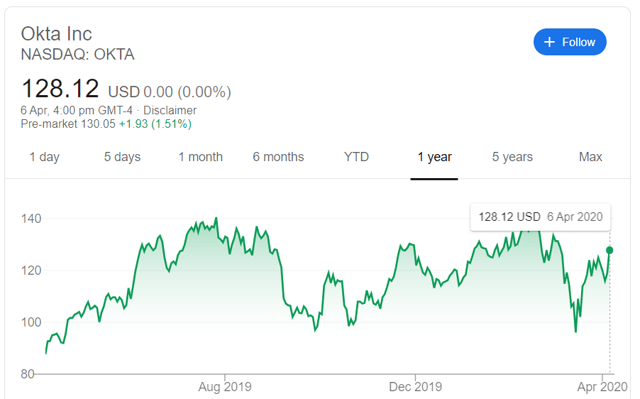 Okta Stock Soars 18