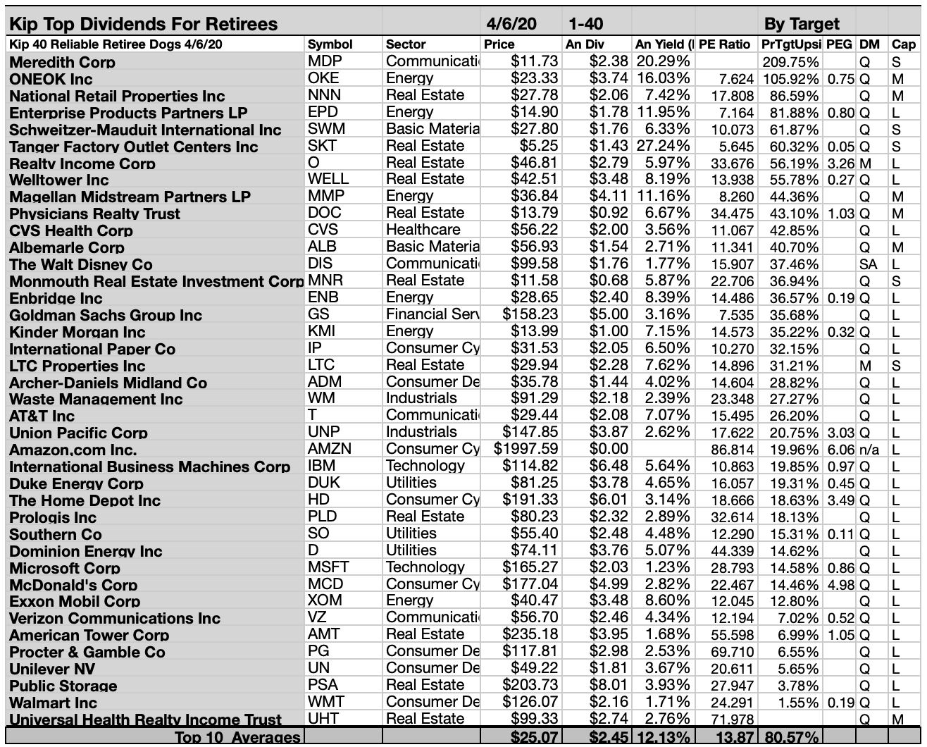 40 Most Reliable Stocks For Retirees April Update | Seeking Alpha