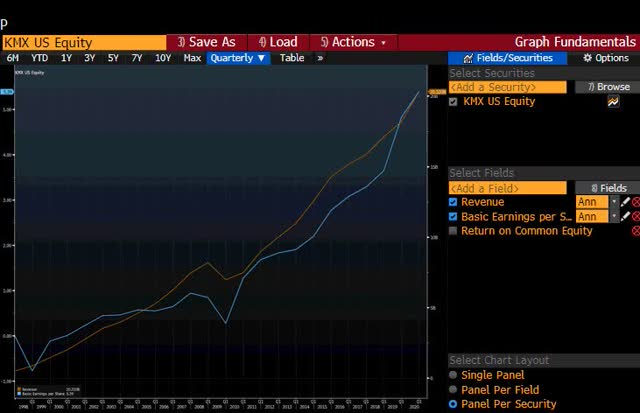 KMX Revenue and EPS