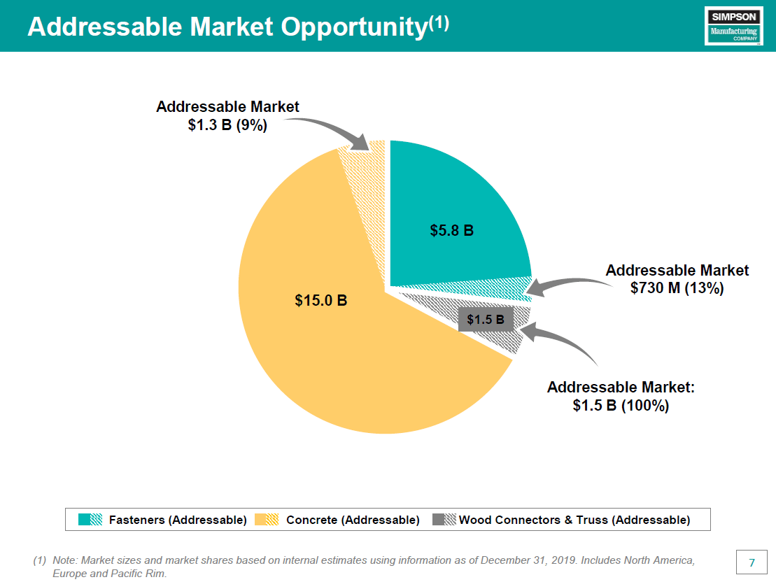 Simpson Manufacturing Proves Why Cash Is King (NYSESSD) Seeking Alpha