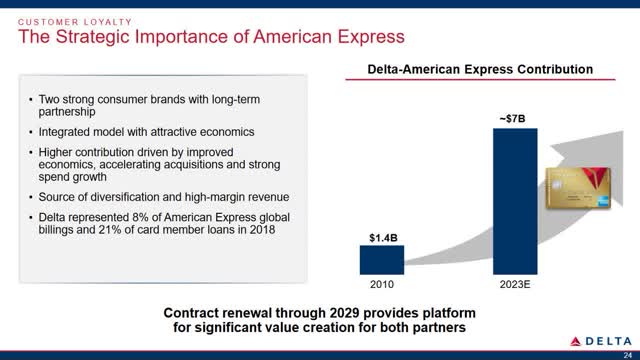 A slide showing the growth in revenue from Delta's American Express relationship