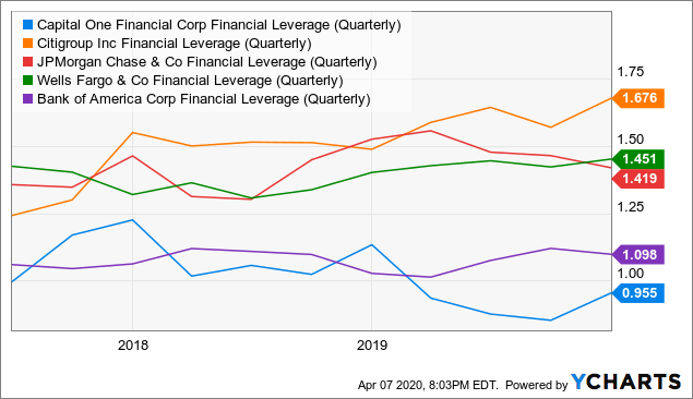 stack ranking capital one