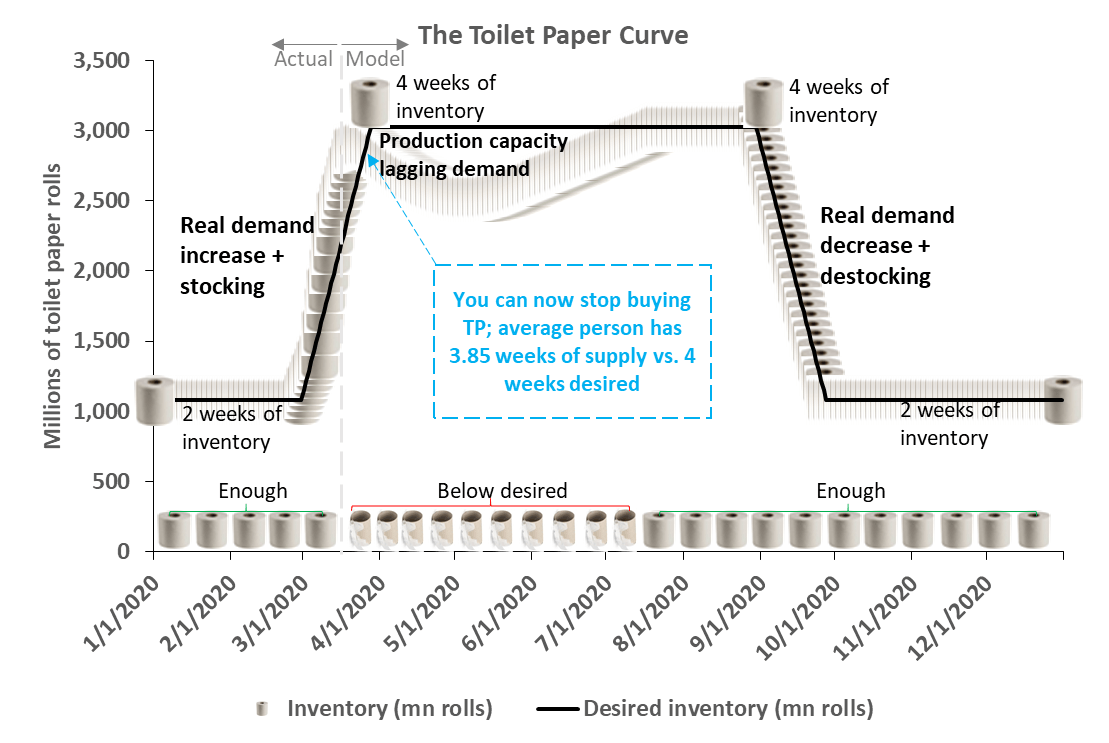 Toilet Paper Economics You Can Now Stop Buying TP And TP Stocks