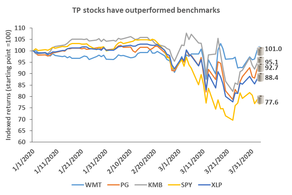 Toilet Paper Economics You Can Now Stop Buying TP And TP Stocks