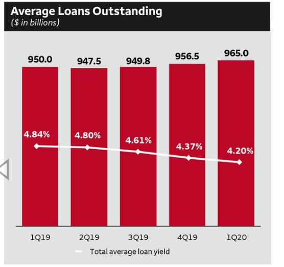 Wells Fargo (NYSE:limited its ability to make loans and restricted its balance sheet to $1.95 trillion. In effect, investors should notice the total average loan yield declining steadily in the last five quarters:</p> <p><img data-height=