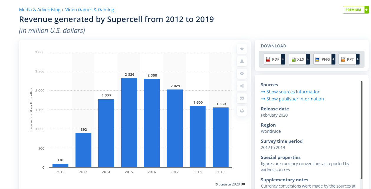 New Games From Riot Games Makes Tencent More Attractive Otcmkts Tcehy Seeking Alpha - brawl stars revenue2020